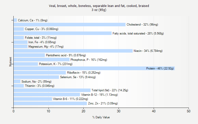 % Daily Value for Veal, breast, whole, boneless, separable lean and fat, cooked, braised 3 oz (85g)