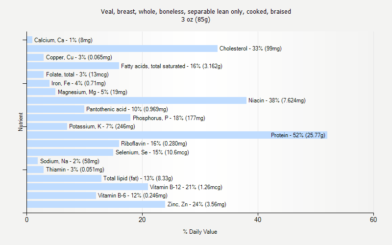 % Daily Value for Veal, breast, whole, boneless, separable lean only, cooked, braised 3 oz (85g)