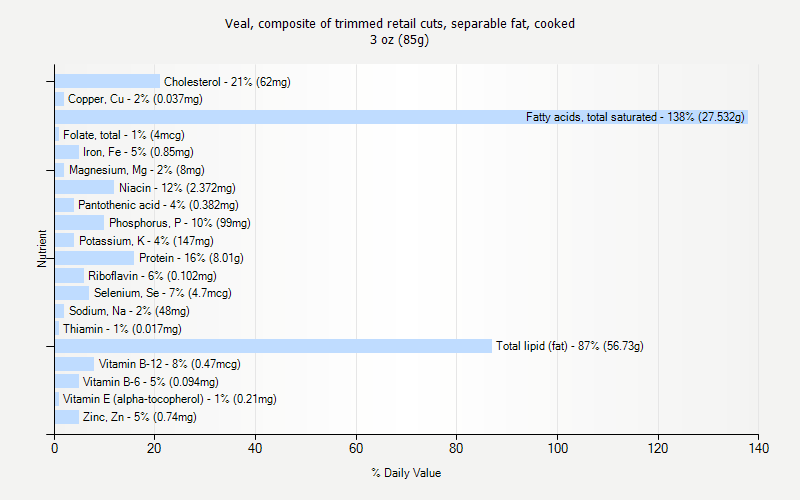 % Daily Value for Veal, composite of trimmed retail cuts, separable fat, cooked 3 oz (85g)