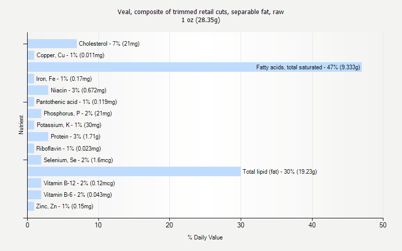 % Daily Value for Veal, composite of trimmed retail cuts, separable fat, raw 1 oz (28.35g)