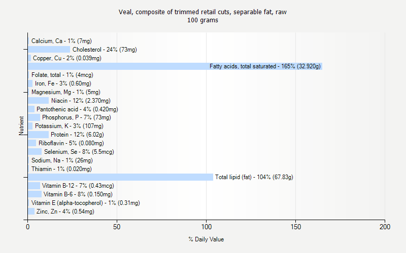 % Daily Value for Veal, composite of trimmed retail cuts, separable fat, raw 100 grams 