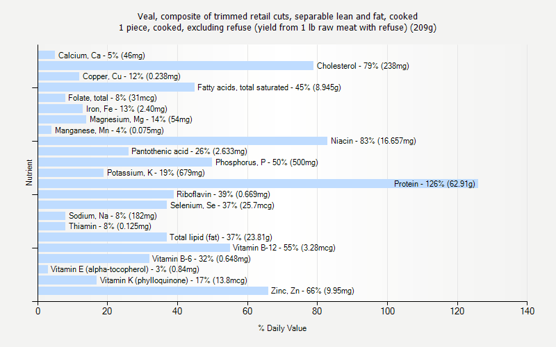 % Daily Value for Veal, composite of trimmed retail cuts, separable lean and fat, cooked 1 piece, cooked, excluding refuse (yield from 1 lb raw meat with refuse) (209g)