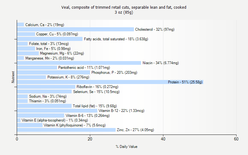 % Daily Value for Veal, composite of trimmed retail cuts, separable lean and fat, cooked 3 oz (85g)