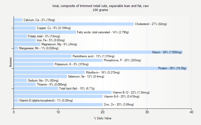 % Daily Value for Veal, composite of trimmed retail cuts, separable lean and fat, raw 100 grams 