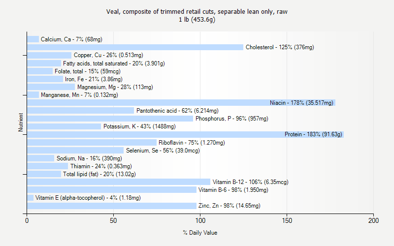 % Daily Value for Veal, composite of trimmed retail cuts, separable lean only, raw 1 lb (453.6g)