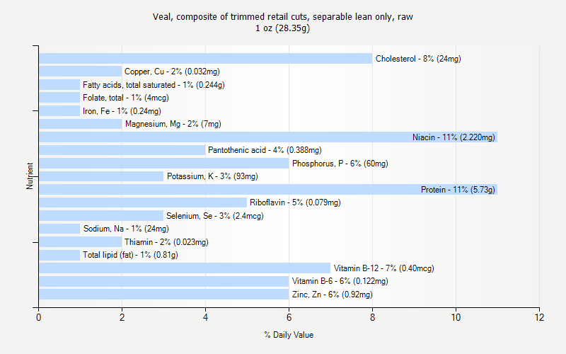 % Daily Value for Veal, composite of trimmed retail cuts, separable lean only, raw 1 oz (28.35g)