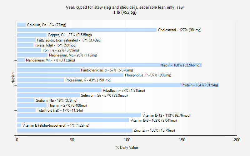 % Daily Value for Veal, cubed for stew (leg and shoulder), separable lean only, raw 1 lb (453.6g)