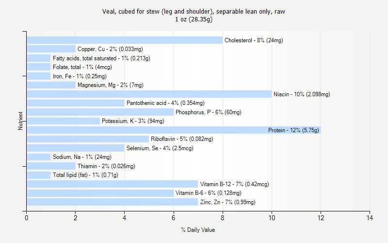 % Daily Value for Veal, cubed for stew (leg and shoulder), separable lean only, raw 1 oz (28.35g)