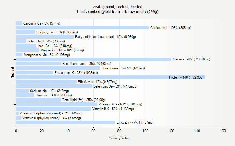 % Daily Value for Veal, ground, cooked, broiled 1 unit, cooked (yield from 1 lb raw meat) (299g)