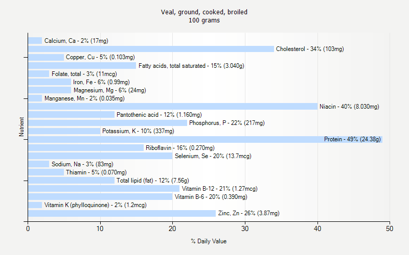 % Daily Value for Veal, ground, cooked, broiled 100 grams 