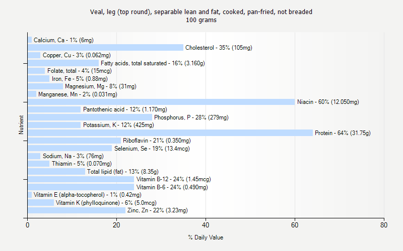 % Daily Value for Veal, leg (top round), separable lean and fat, cooked, pan-fried, not breaded 100 grams 