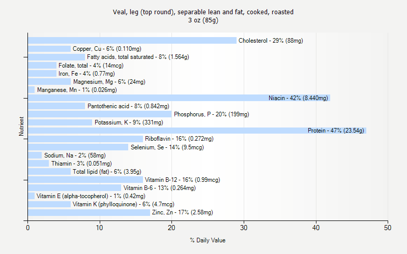 % Daily Value for Veal, leg (top round), separable lean and fat, cooked, roasted 3 oz (85g)