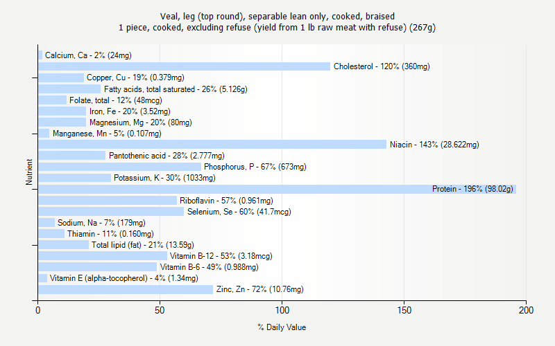 % Daily Value for Veal, leg (top round), separable lean only, cooked, braised 1 piece, cooked, excluding refuse (yield from 1 lb raw meat with refuse) (267g)