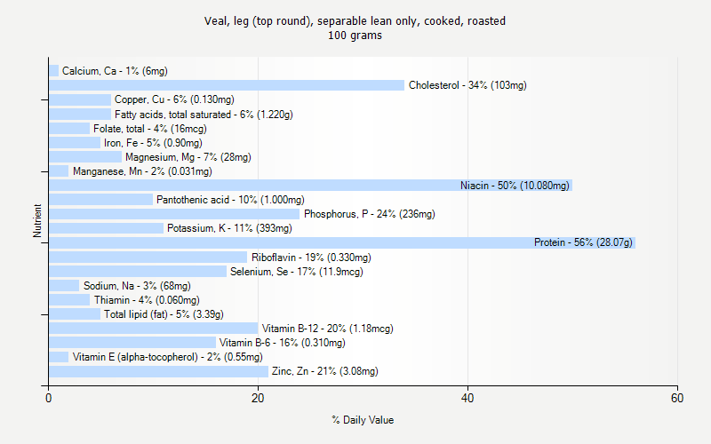 % Daily Value for Veal, leg (top round), separable lean only, cooked, roasted 100 grams 