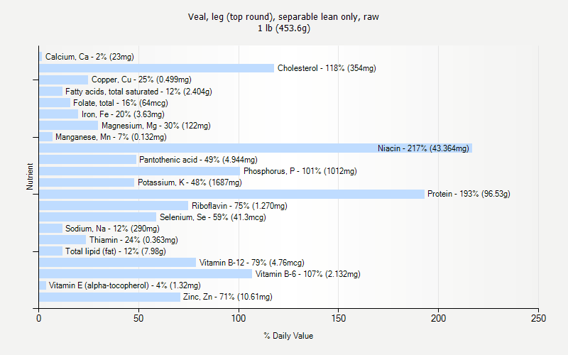 % Daily Value for Veal, leg (top round), separable lean only, raw 1 lb (453.6g)