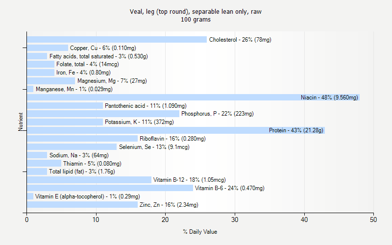 % Daily Value for Veal, leg (top round), separable lean only, raw 100 grams 