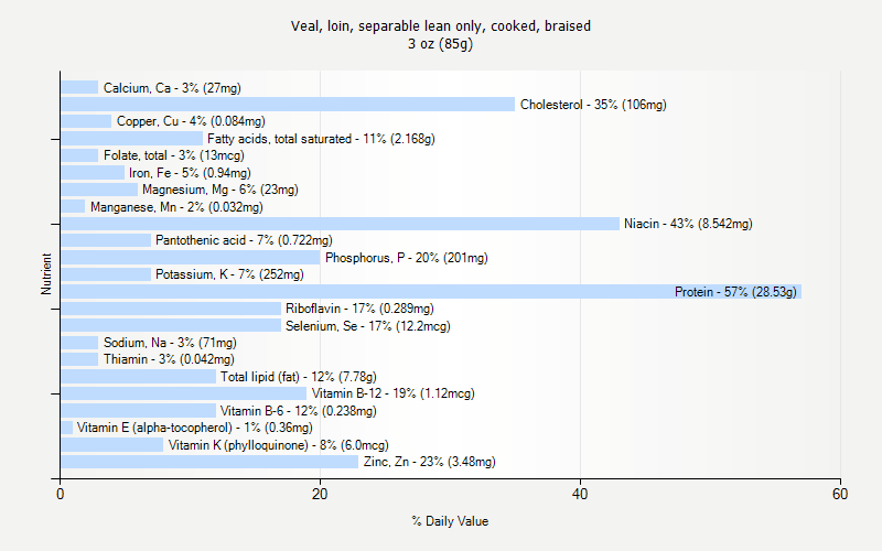 % Daily Value for Veal, loin, separable lean only, cooked, braised 3 oz (85g)