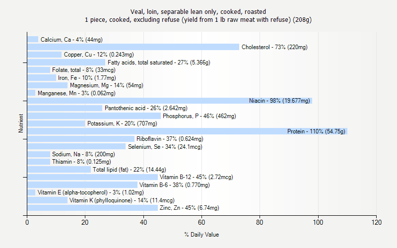 % Daily Value for Veal, loin, separable lean only, cooked, roasted 1 piece, cooked, excluding refuse (yield from 1 lb raw meat with refuse) (208g)