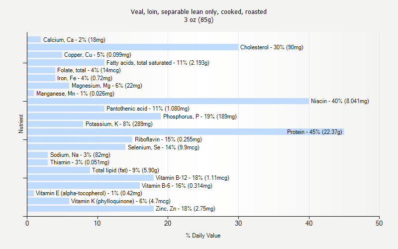 % Daily Value for Veal, loin, separable lean only, cooked, roasted 3 oz (85g)