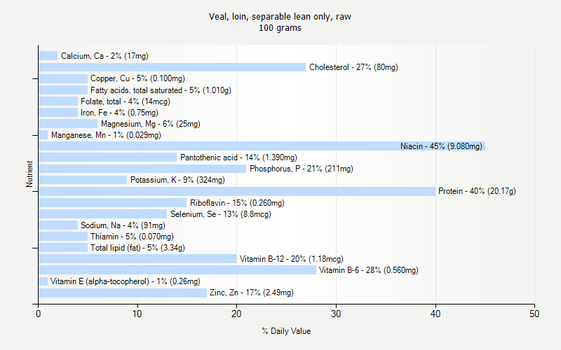 % Daily Value for Veal, loin, separable lean only, raw 100 grams 