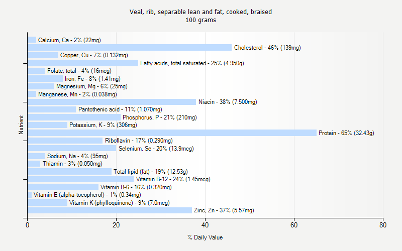 % Daily Value for Veal, rib, separable lean and fat, cooked, braised 100 grams 