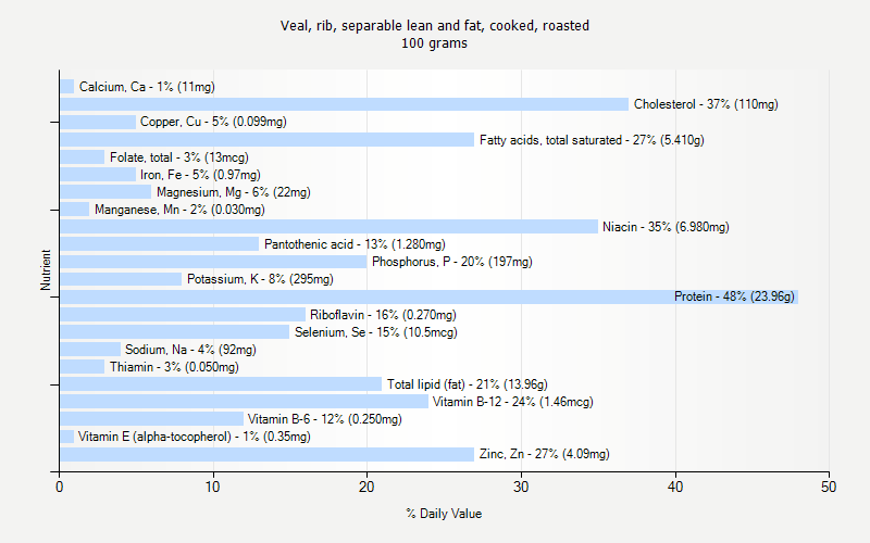 % Daily Value for Veal, rib, separable lean and fat, cooked, roasted 100 grams 