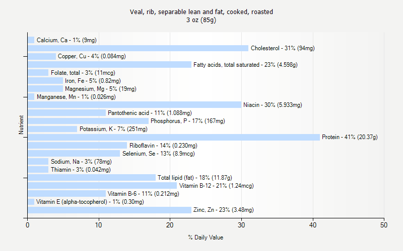 % Daily Value for Veal, rib, separable lean and fat, cooked, roasted 3 oz (85g)