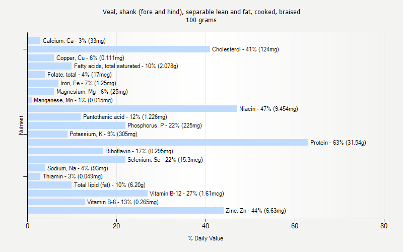 % Daily Value for Veal, shank (fore and hind), separable lean and fat, cooked, braised 100 grams 