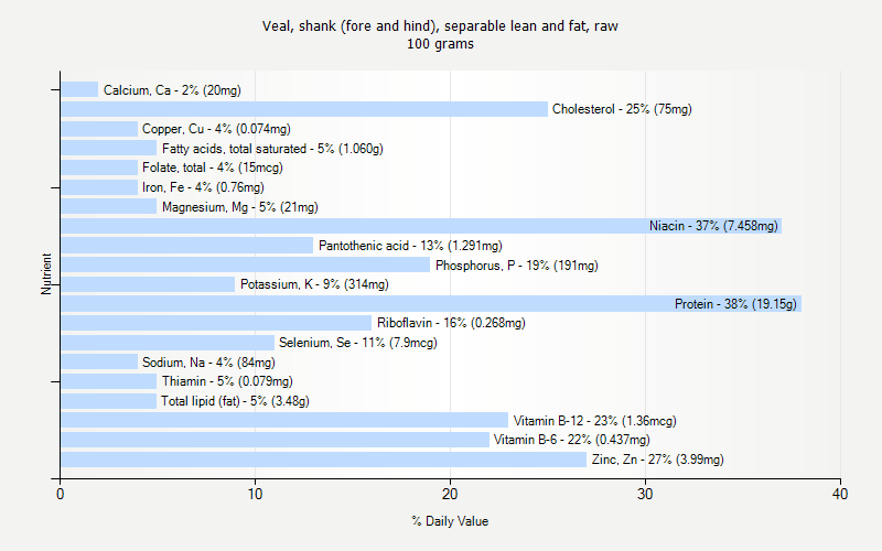 % Daily Value for Veal, shank (fore and hind), separable lean and fat, raw 100 grams 