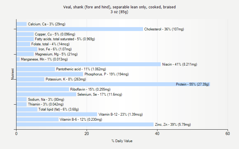 % Daily Value for Veal, shank (fore and hind), separable lean only, cooked, braised 3 oz (85g)