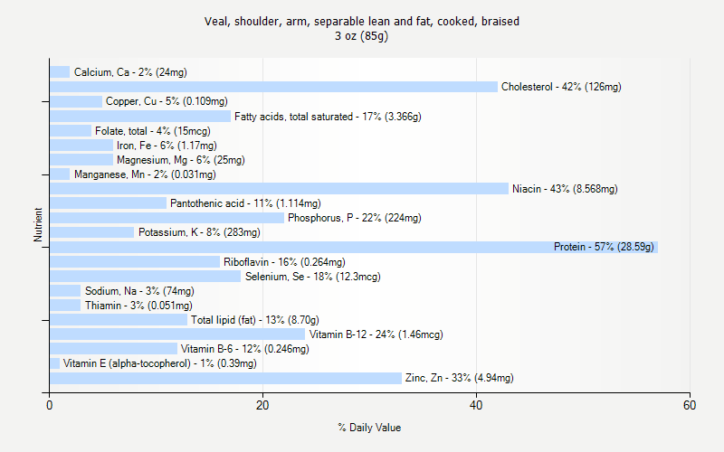 % Daily Value for Veal, shoulder, arm, separable lean and fat, cooked, braised 3 oz (85g)