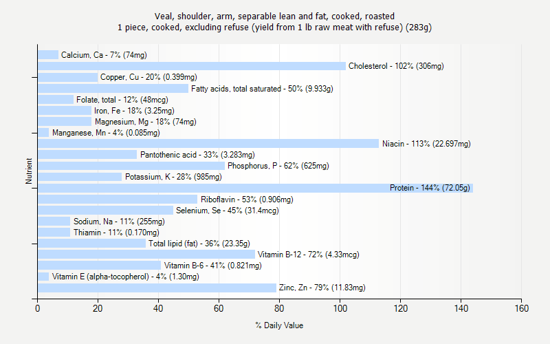 % Daily Value for Veal, shoulder, arm, separable lean and fat, cooked, roasted 1 piece, cooked, excluding refuse (yield from 1 lb raw meat with refuse) (283g)