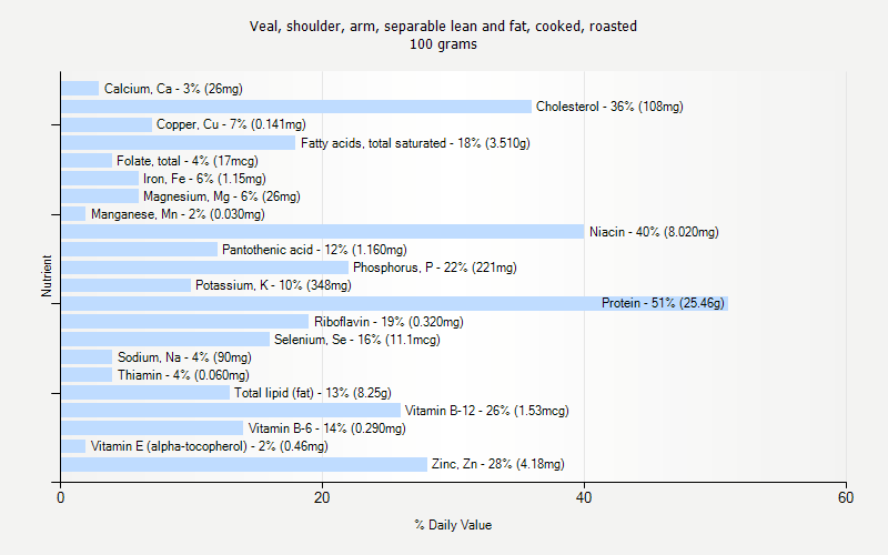 % Daily Value for Veal, shoulder, arm, separable lean and fat, cooked, roasted 100 grams 