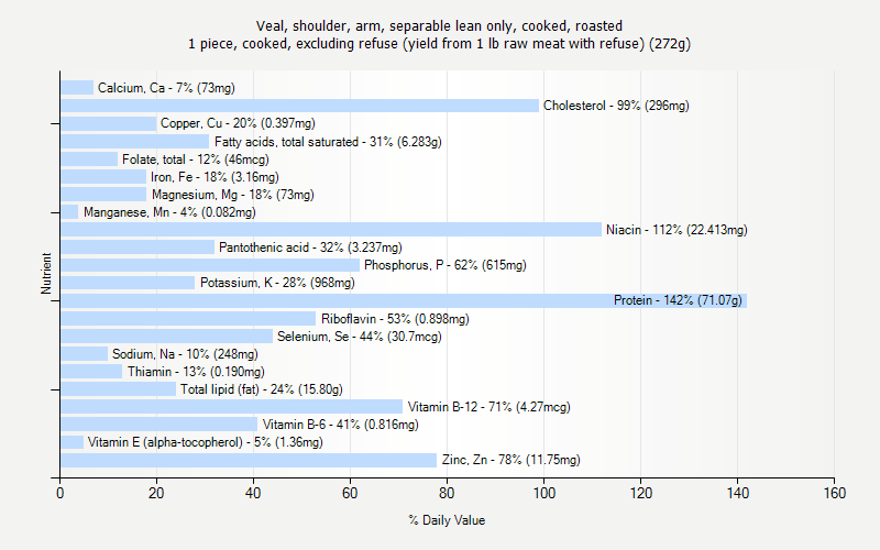 % Daily Value for Veal, shoulder, arm, separable lean only, cooked, roasted 1 piece, cooked, excluding refuse (yield from 1 lb raw meat with refuse) (272g)