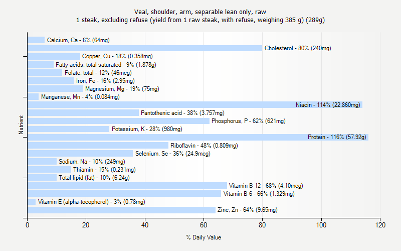 % Daily Value for Veal, shoulder, arm, separable lean only, raw 1 steak, excluding refuse (yield from 1 raw steak, with refuse, weighing 385 g) (289g)