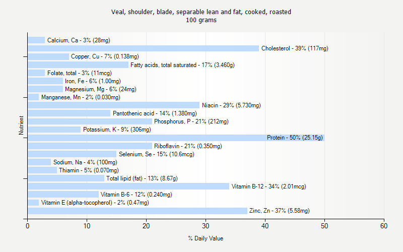 % Daily Value for Veal, shoulder, blade, separable lean and fat, cooked, roasted 100 grams 