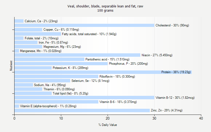 % Daily Value for Veal, shoulder, blade, separable lean and fat, raw 100 grams 