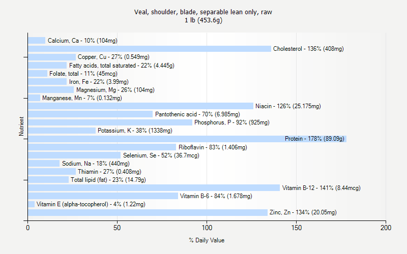% Daily Value for Veal, shoulder, blade, separable lean only, raw 1 lb (453.6g)