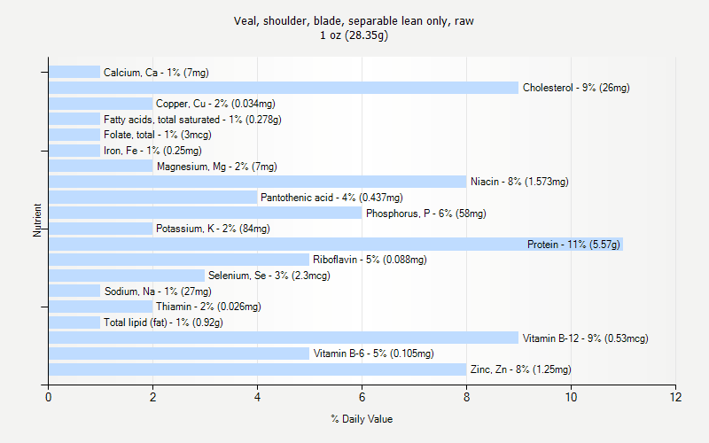 % Daily Value for Veal, shoulder, blade, separable lean only, raw 1 oz (28.35g)
