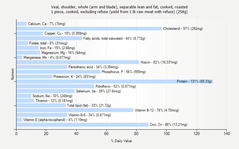 % Daily Value for Veal, shoulder, whole (arm and blade), separable lean and fat, cooked, roasted 1 piece, cooked, excluding refuse (yield from 1 lb raw meat with refuse) (258g)