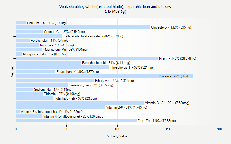 % Daily Value for Veal, shoulder, whole (arm and blade), separable lean and fat, raw 1 lb (453.6g)