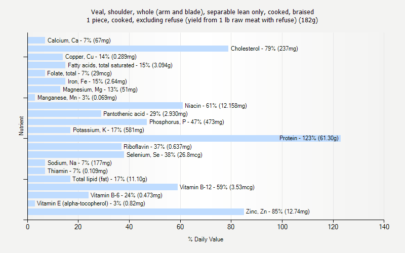 % Daily Value for Veal, shoulder, whole (arm and blade), separable lean only, cooked, braised 1 piece, cooked, excluding refuse (yield from 1 lb raw meat with refuse) (182g)