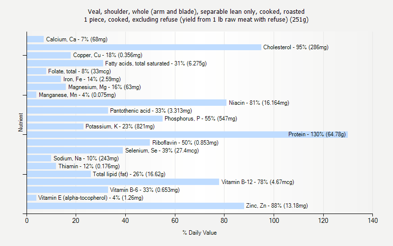 % Daily Value for Veal, shoulder, whole (arm and blade), separable lean only, cooked, roasted 1 piece, cooked, excluding refuse (yield from 1 lb raw meat with refuse) (251g)