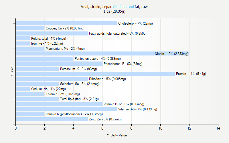 % Daily Value for Veal, sirloin, separable lean and fat, raw 1 oz (28.35g)