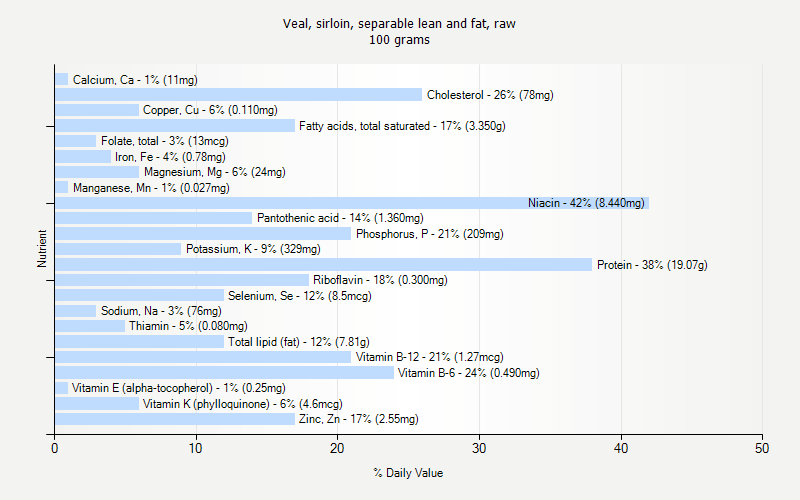 % Daily Value for Veal, sirloin, separable lean and fat, raw 100 grams 