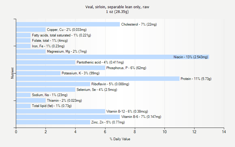 % Daily Value for Veal, sirloin, separable lean only, raw 1 oz (28.35g)