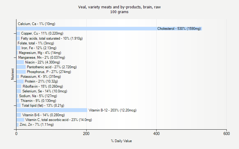 % Daily Value for Veal, variety meats and by-products, brain, raw 100 grams 