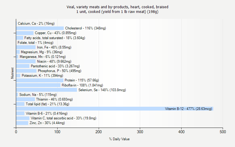 % Daily Value for Veal, variety meats and by-products, heart, cooked, braised 1 unit, cooked (yield from 1 lb raw meat) (198g)