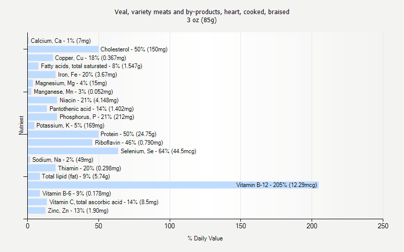 % Daily Value for Veal, variety meats and by-products, heart, cooked, braised 3 oz (85g)