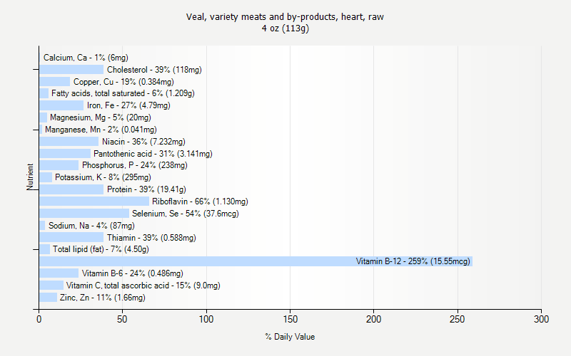 % Daily Value for Veal, variety meats and by-products, heart, raw 4 oz (113g)